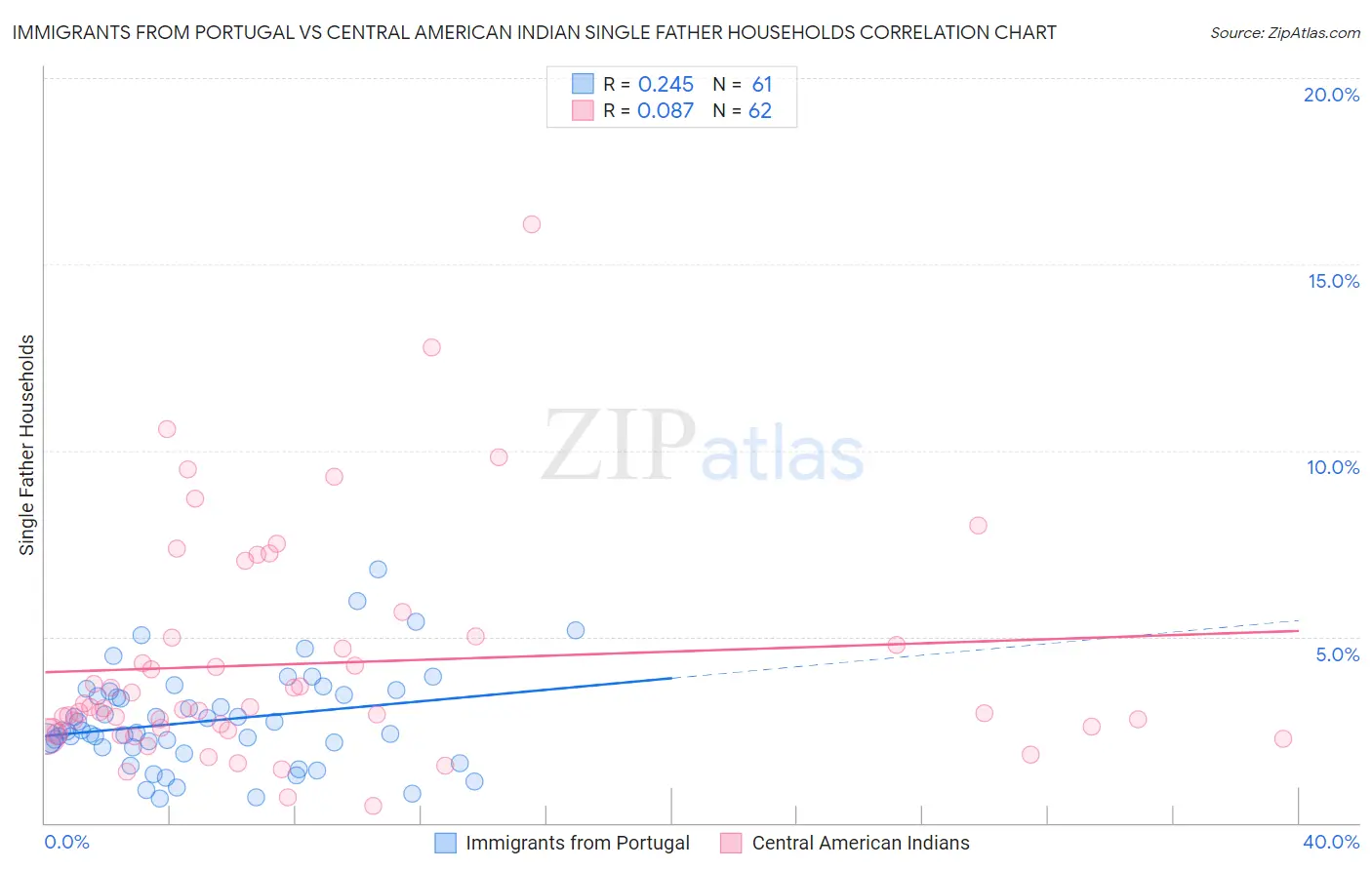 Immigrants from Portugal vs Central American Indian Single Father Households