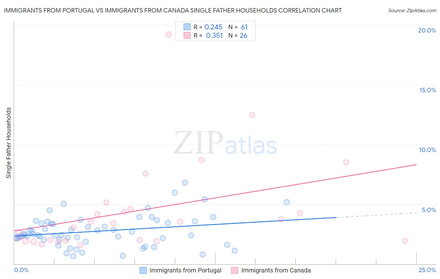 Immigrants from Portugal vs Immigrants from Canada Single Father Households