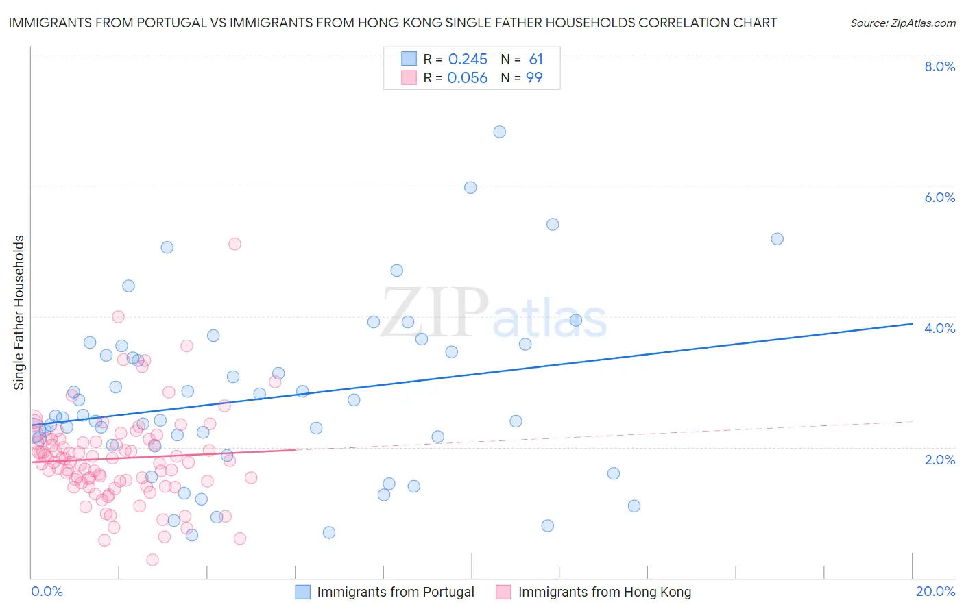 Immigrants from Portugal vs Immigrants from Hong Kong Single Father Households