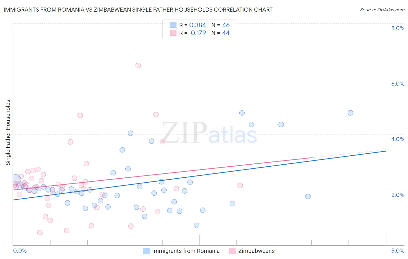 Immigrants from Romania vs Zimbabwean Single Father Households