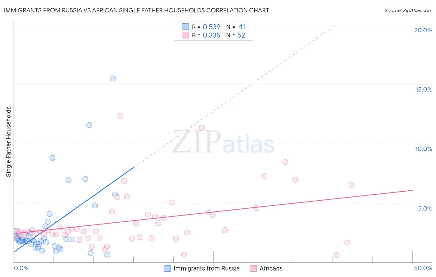 Immigrants from Russia vs African Single Father Households