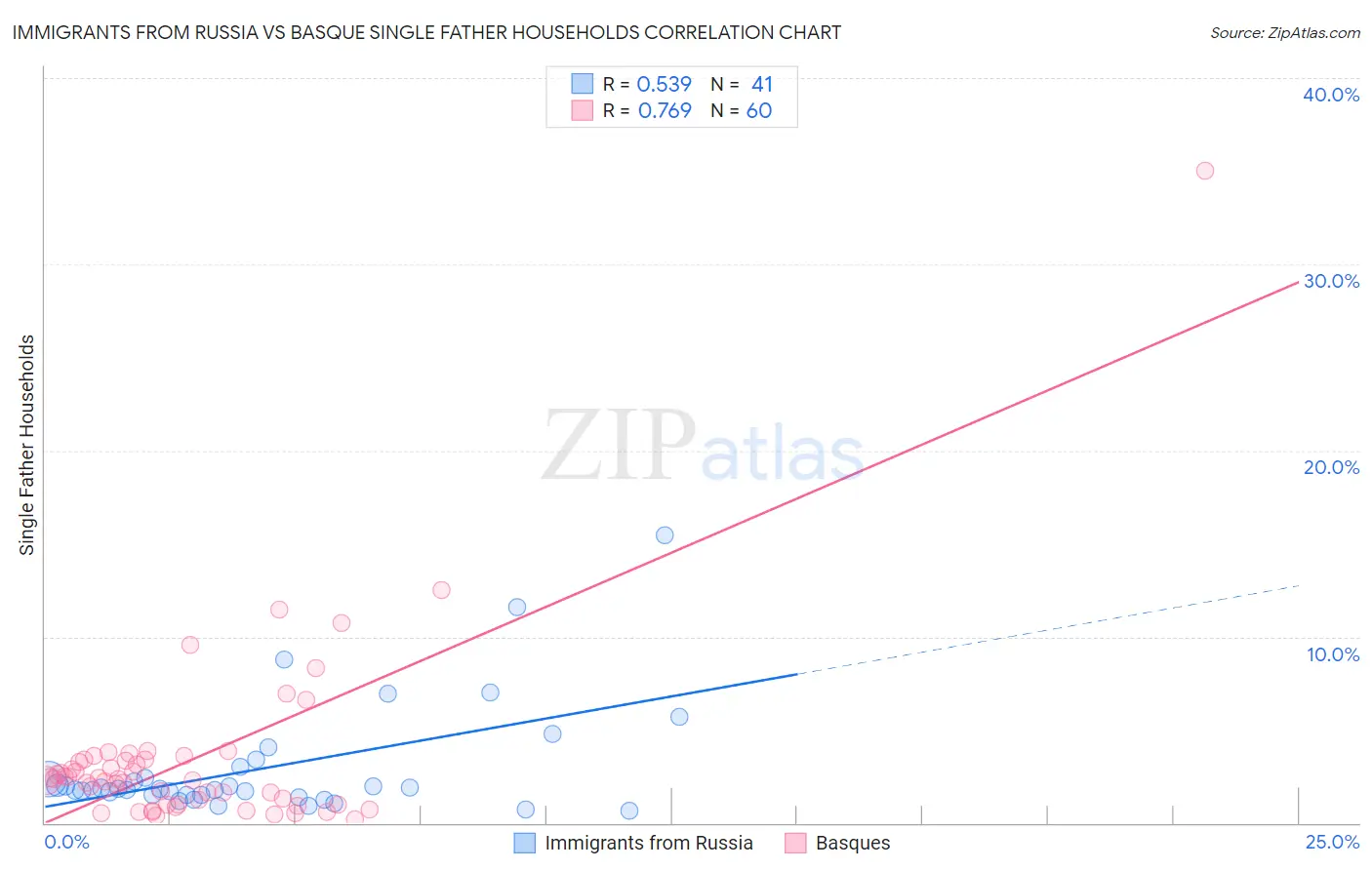 Immigrants from Russia vs Basque Single Father Households