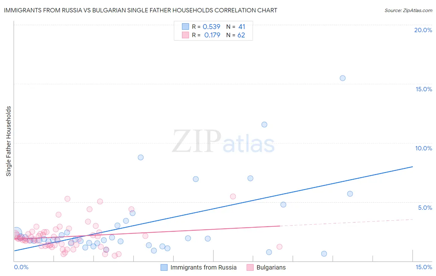 Immigrants from Russia vs Bulgarian Single Father Households