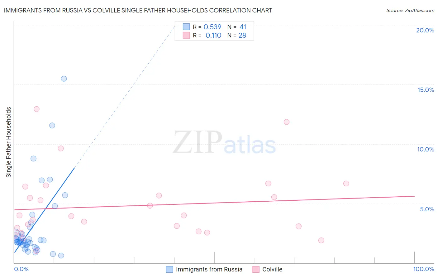 Immigrants from Russia vs Colville Single Father Households