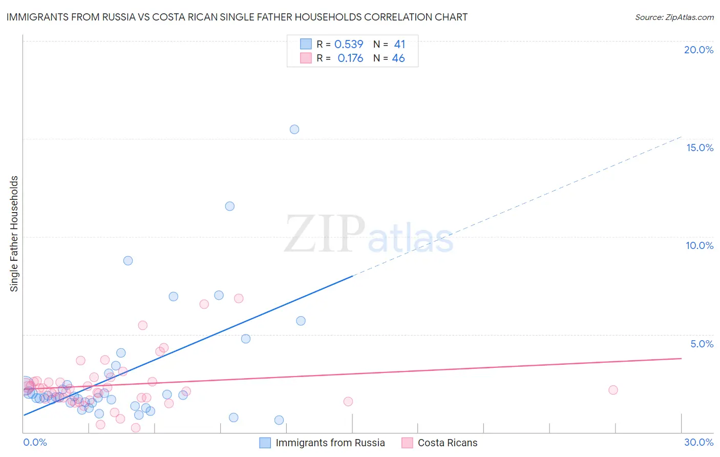 Immigrants from Russia vs Costa Rican Single Father Households