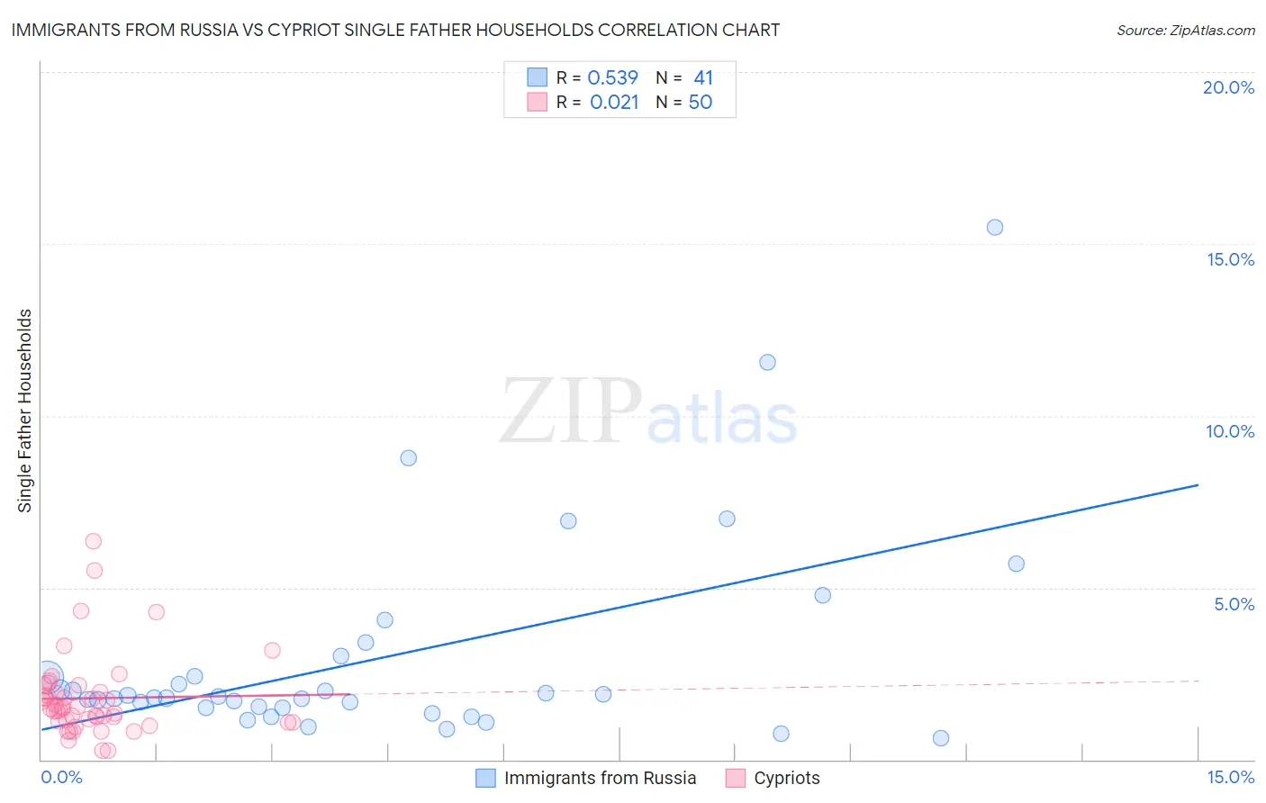 Immigrants from Russia vs Cypriot Single Father Households