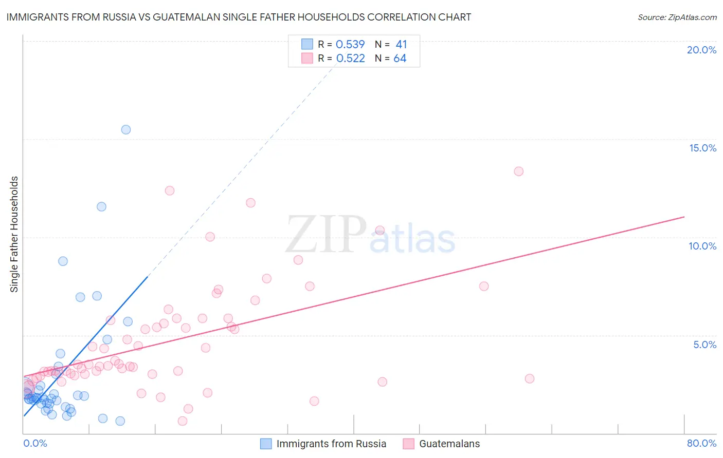 Immigrants from Russia vs Guatemalan Single Father Households