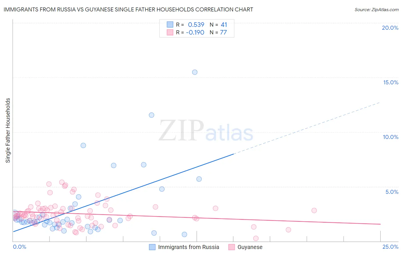 Immigrants from Russia vs Guyanese Single Father Households