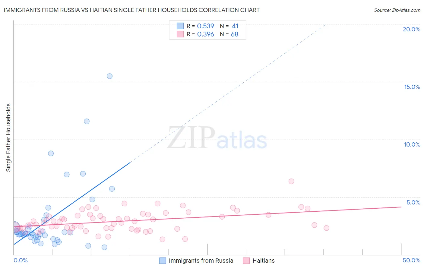 Immigrants from Russia vs Haitian Single Father Households