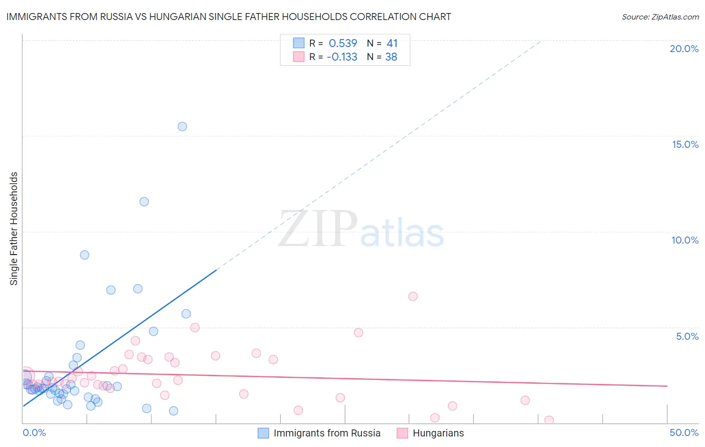 Immigrants from Russia vs Hungarian Single Father Households