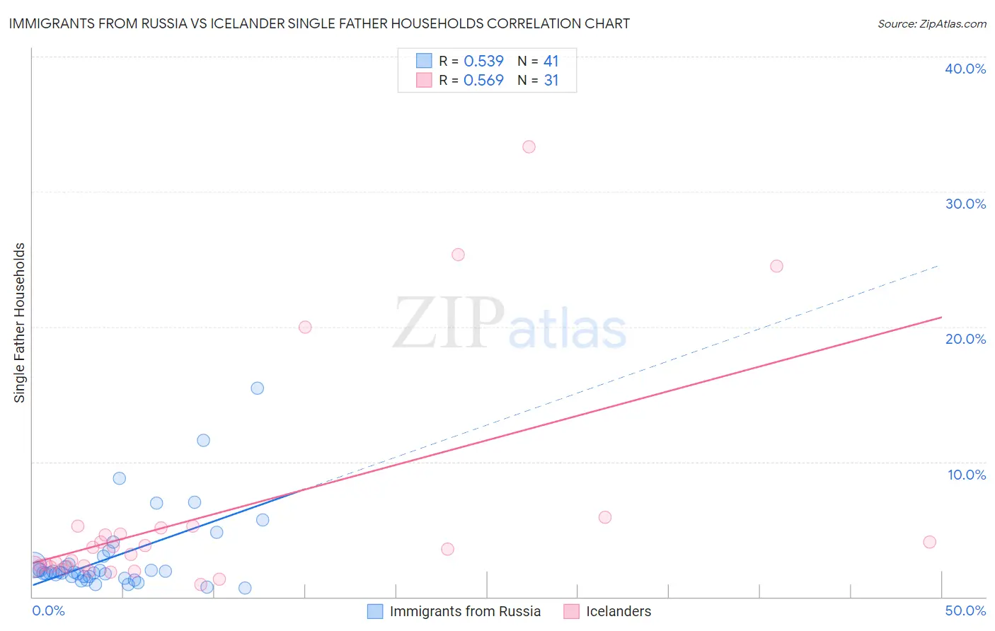 Immigrants from Russia vs Icelander Single Father Households