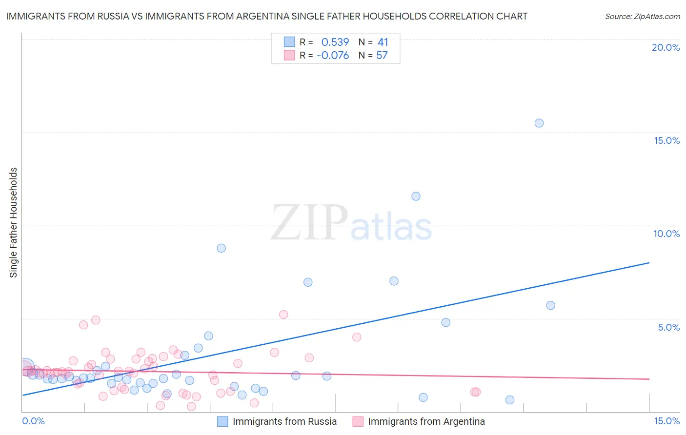 Immigrants from Russia vs Immigrants from Argentina Single Father Households