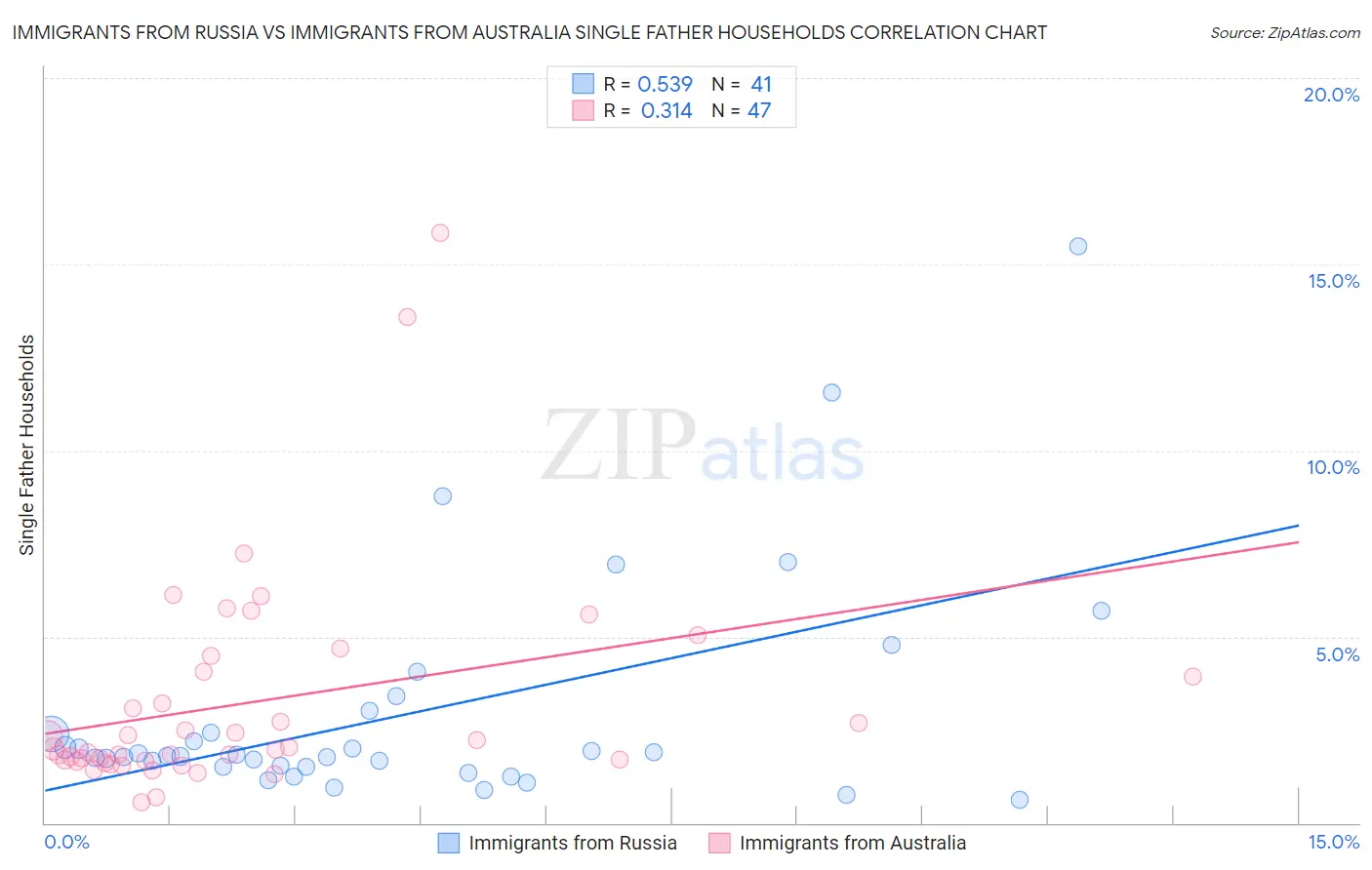 Immigrants from Russia vs Immigrants from Australia Single Father Households