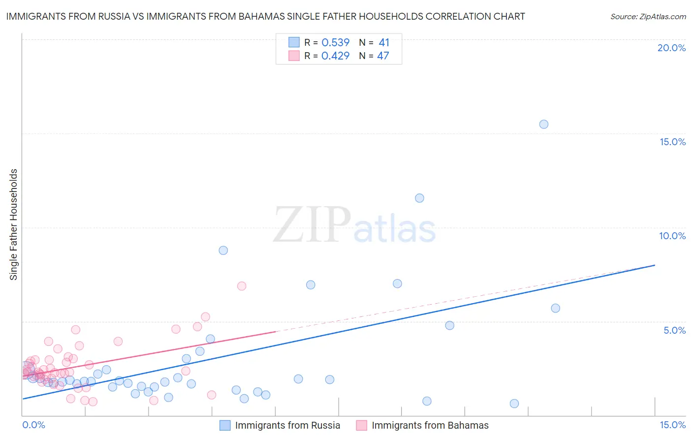 Immigrants from Russia vs Immigrants from Bahamas Single Father Households