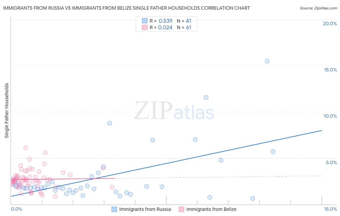 Immigrants from Russia vs Immigrants from Belize Single Father Households