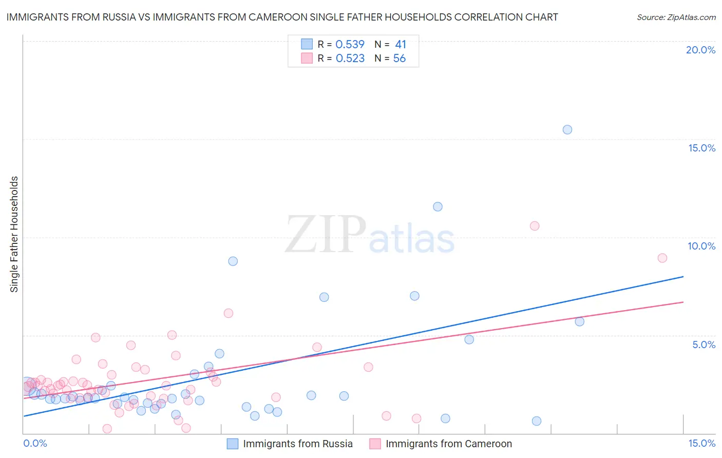 Immigrants from Russia vs Immigrants from Cameroon Single Father Households