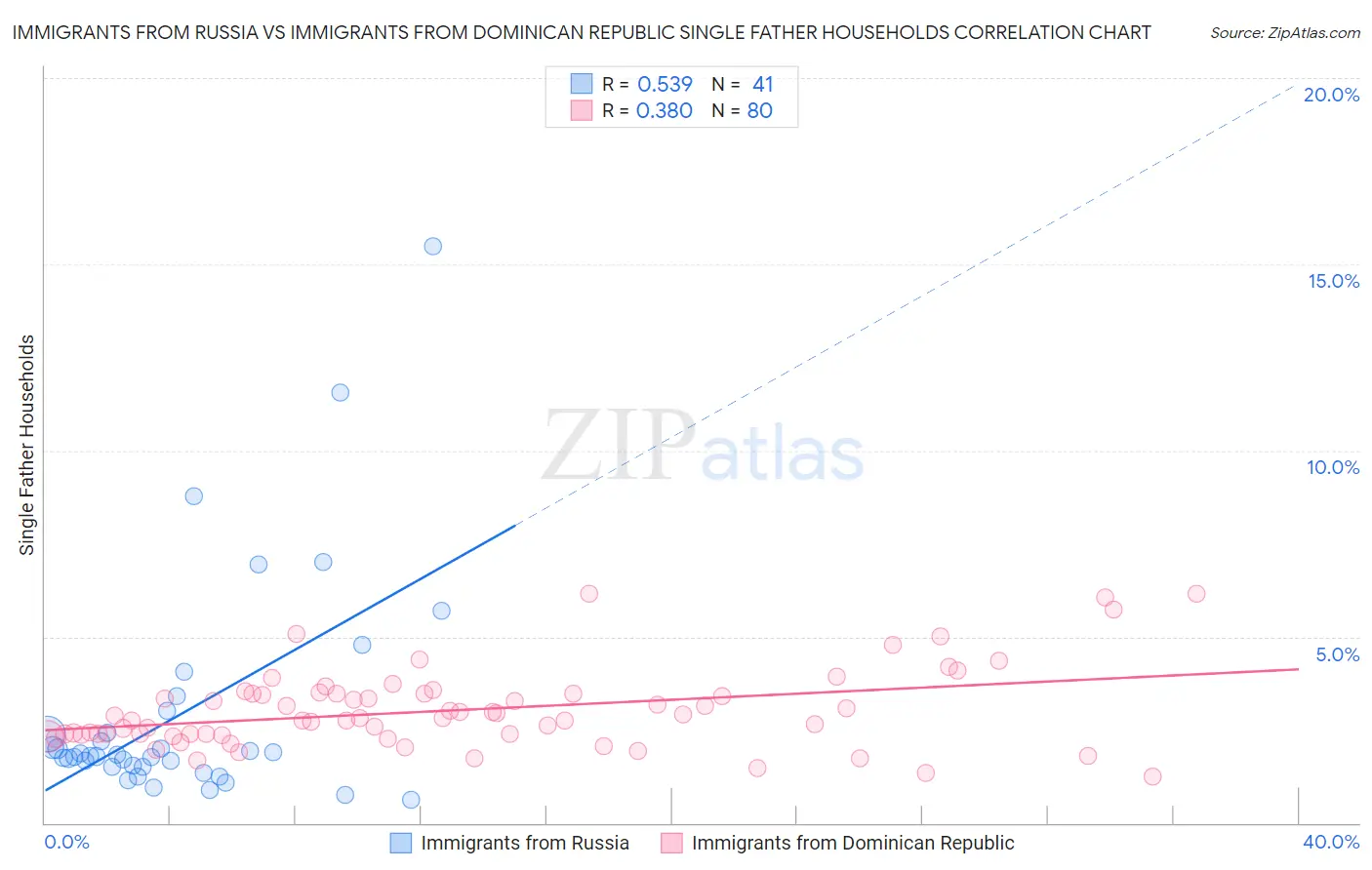 Immigrants from Russia vs Immigrants from Dominican Republic Single Father Households