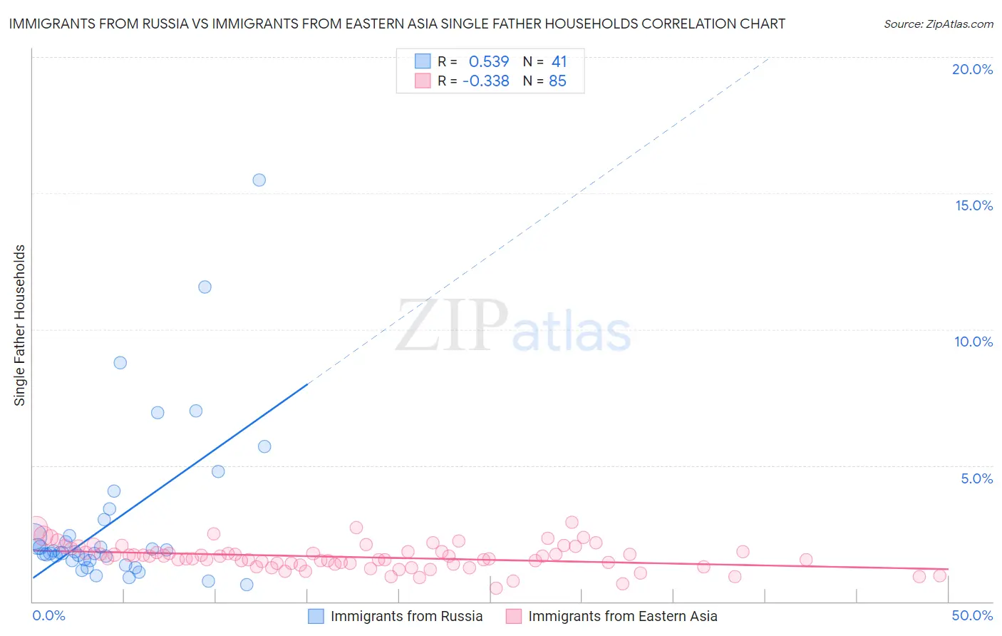 Immigrants from Russia vs Immigrants from Eastern Asia Single Father Households