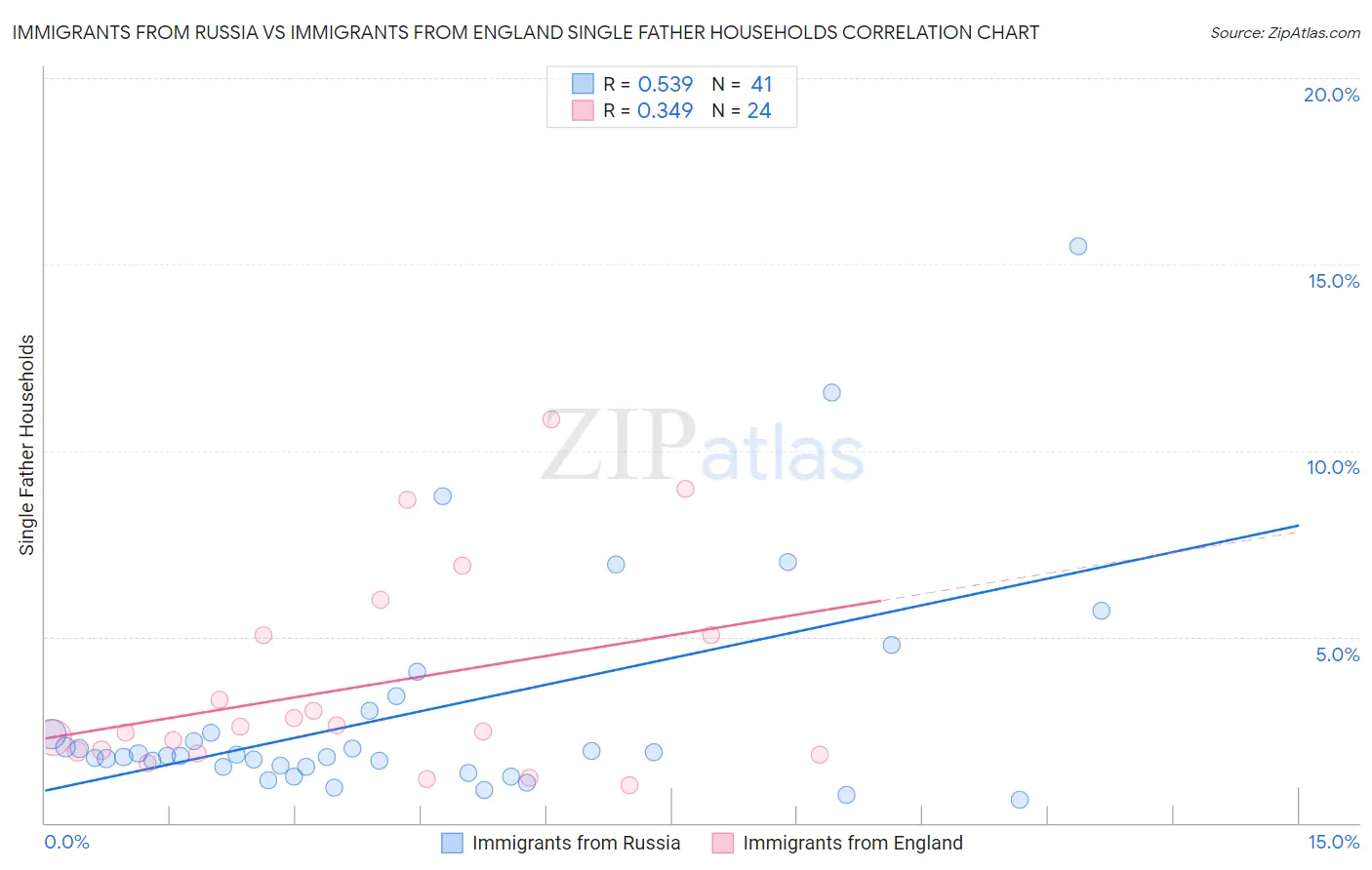 Immigrants from Russia vs Immigrants from England Single Father Households