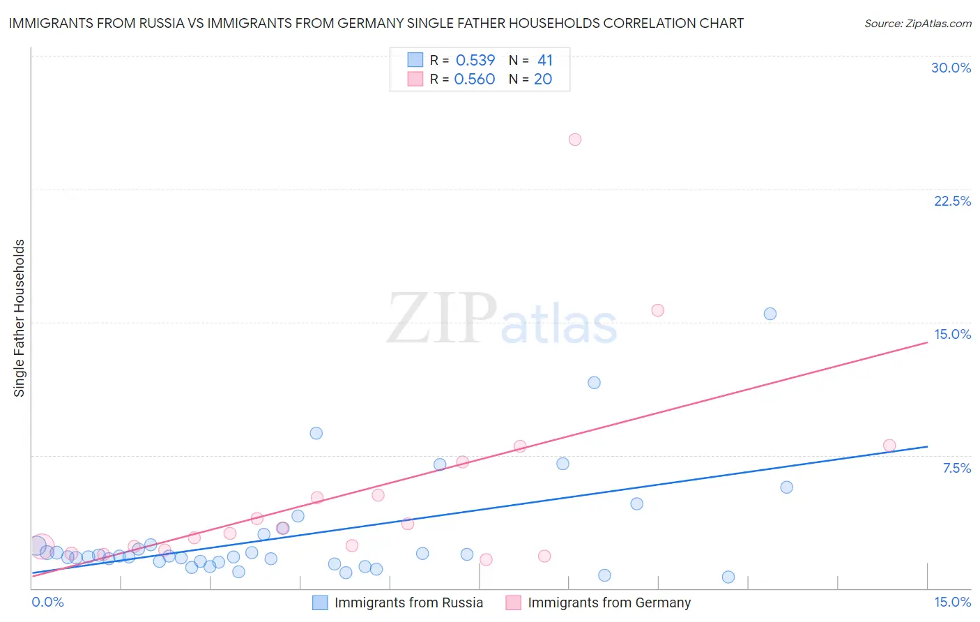 Immigrants from Russia vs Immigrants from Germany Single Father Households