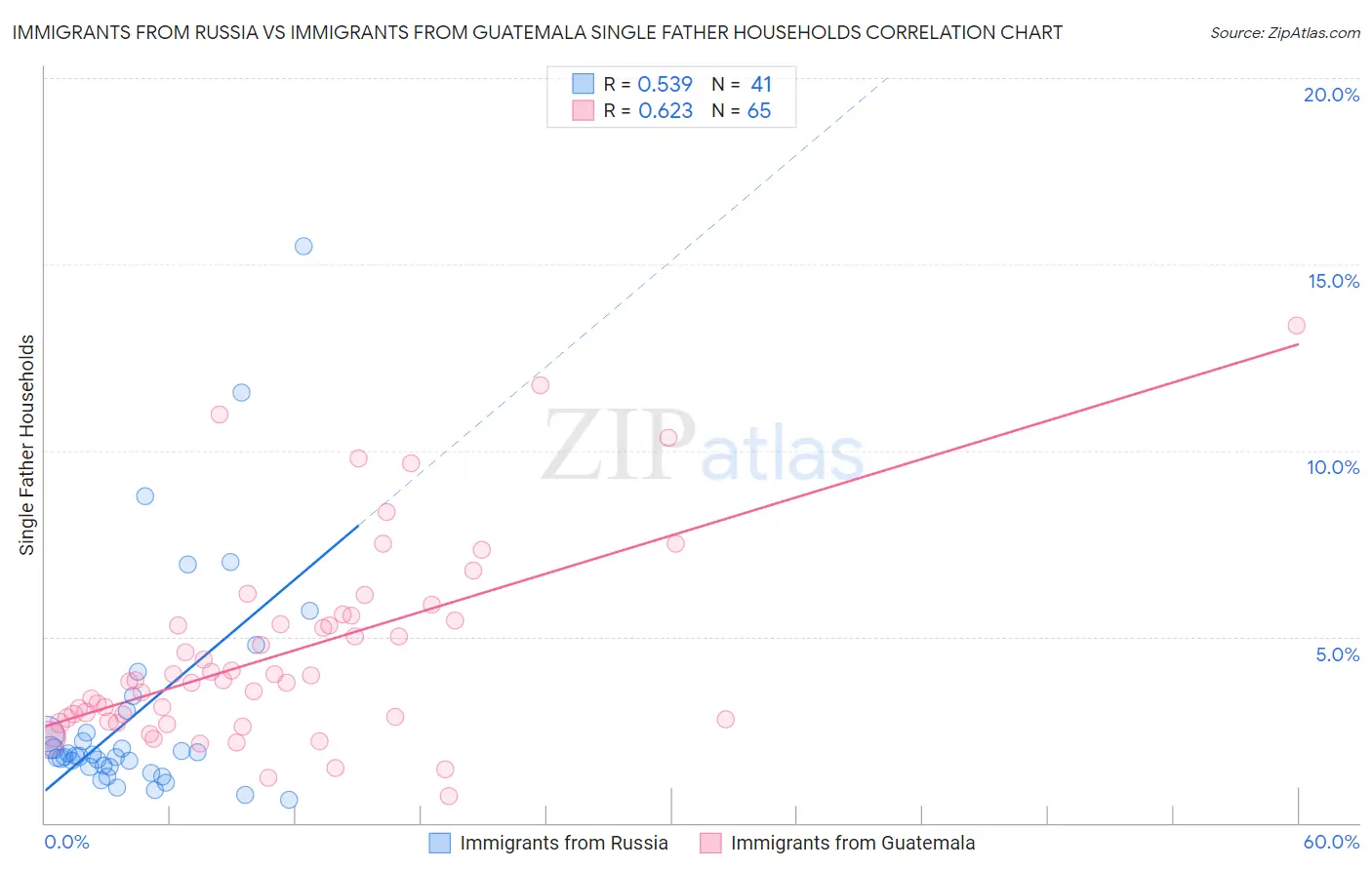 Immigrants from Russia vs Immigrants from Guatemala Single Father Households