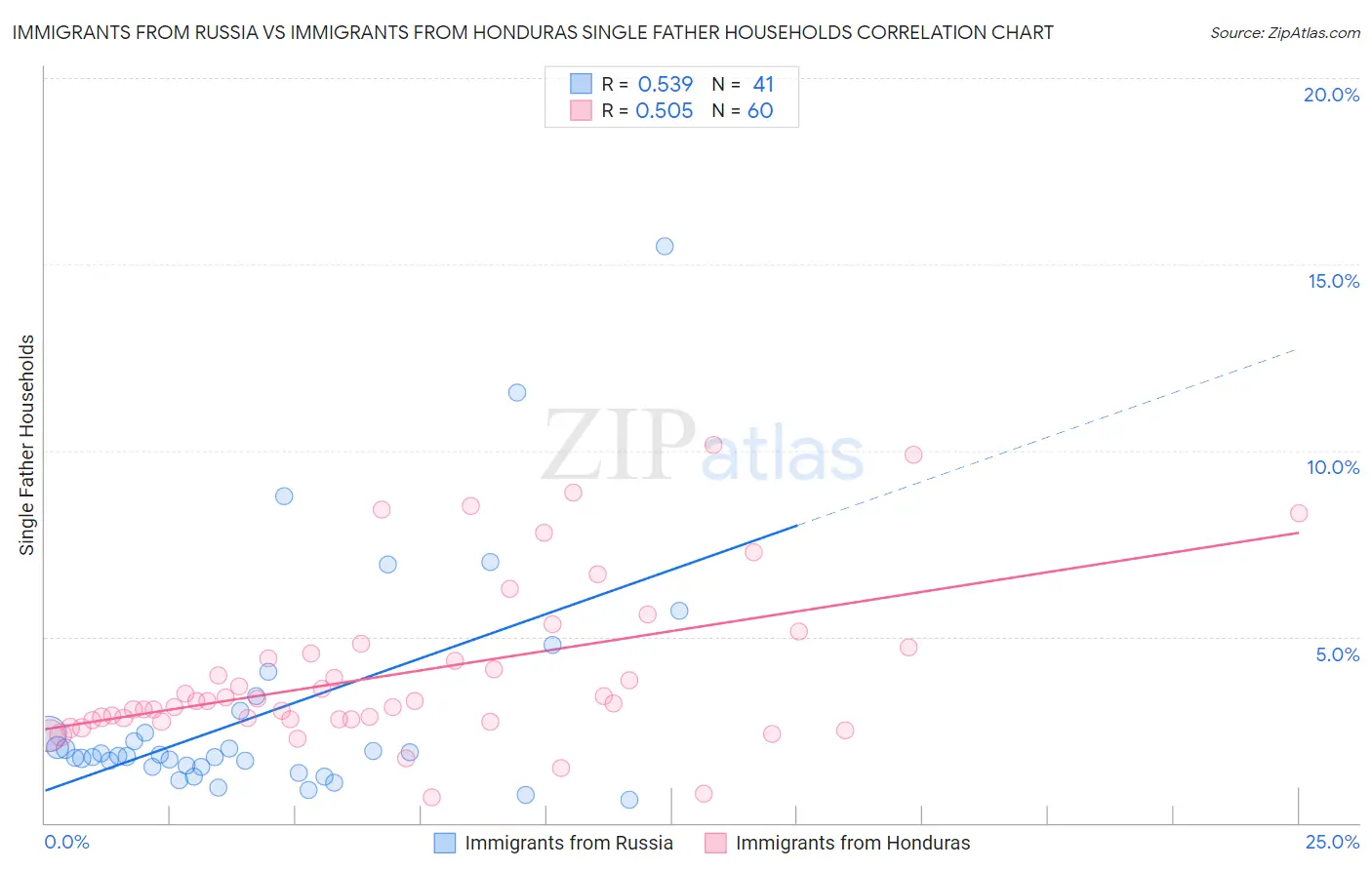 Immigrants from Russia vs Immigrants from Honduras Single Father Households