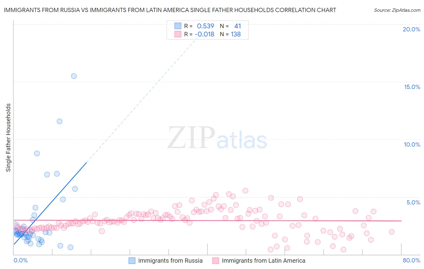 Immigrants from Russia vs Immigrants from Latin America Single Father Households