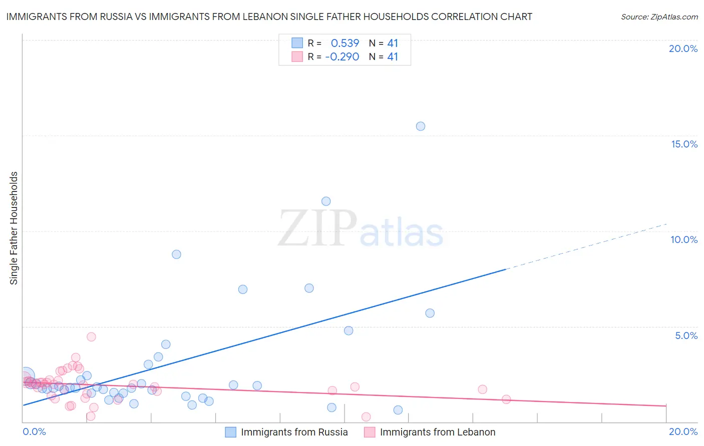 Immigrants from Russia vs Immigrants from Lebanon Single Father Households