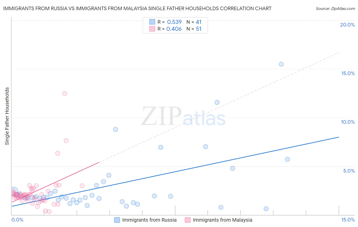 Immigrants from Russia vs Immigrants from Malaysia Single Father Households