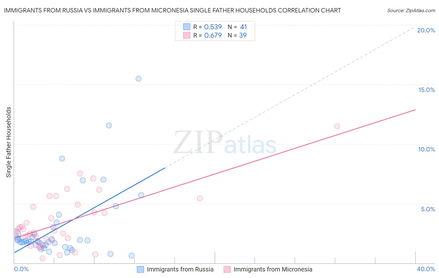 Immigrants from Russia vs Immigrants from Micronesia Single Father Households