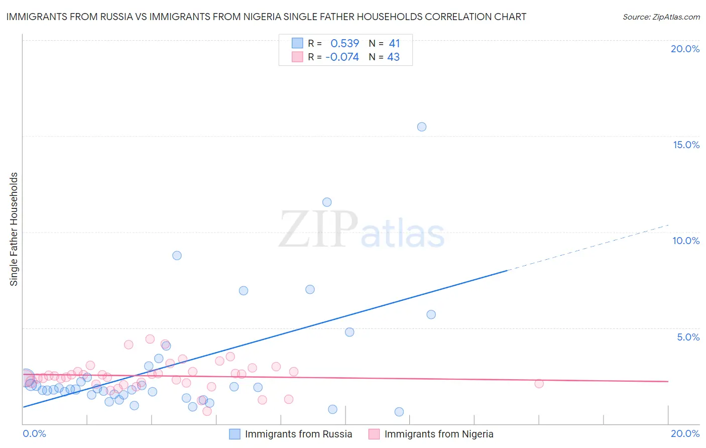 Immigrants from Russia vs Immigrants from Nigeria Single Father Households