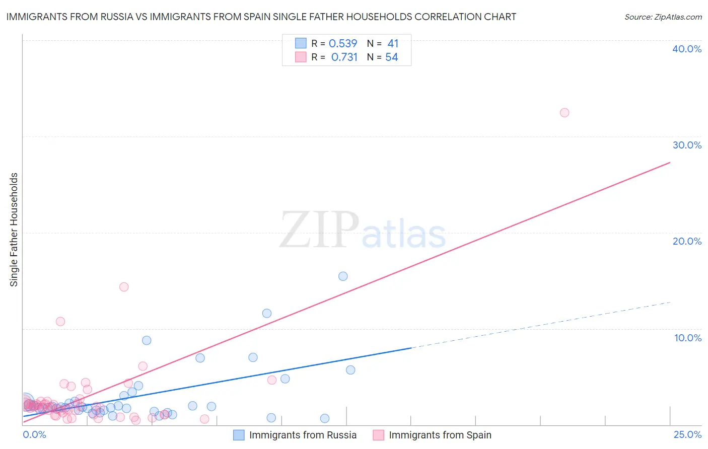 Immigrants from Russia vs Immigrants from Spain Single Father Households