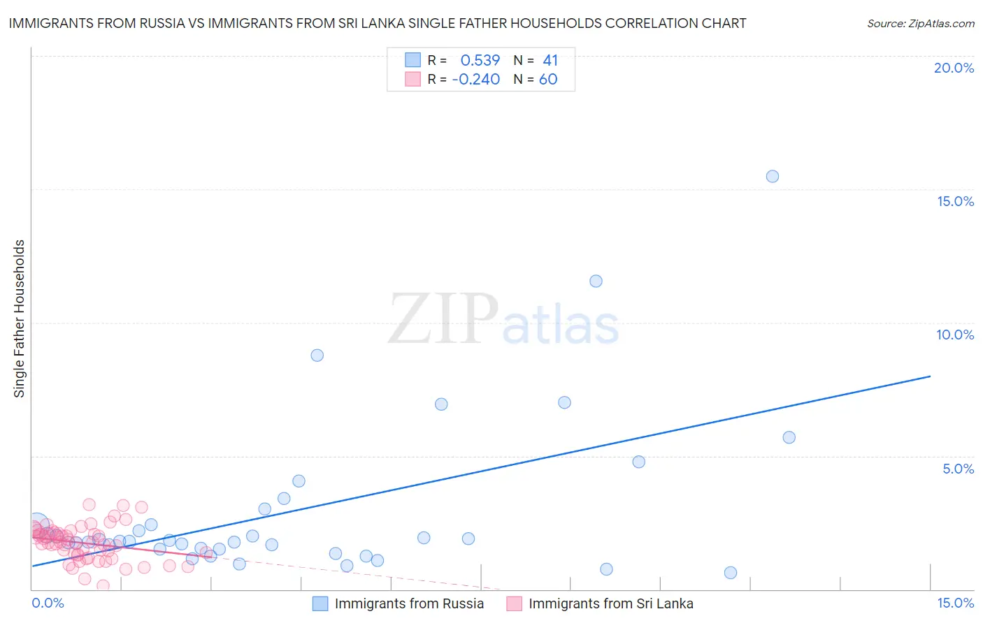 Immigrants from Russia vs Immigrants from Sri Lanka Single Father Households