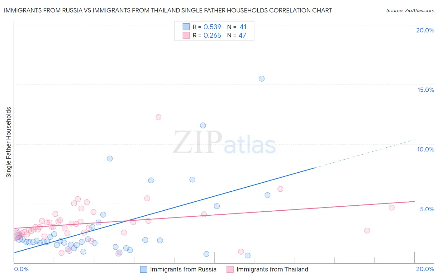 Immigrants from Russia vs Immigrants from Thailand Single Father Households