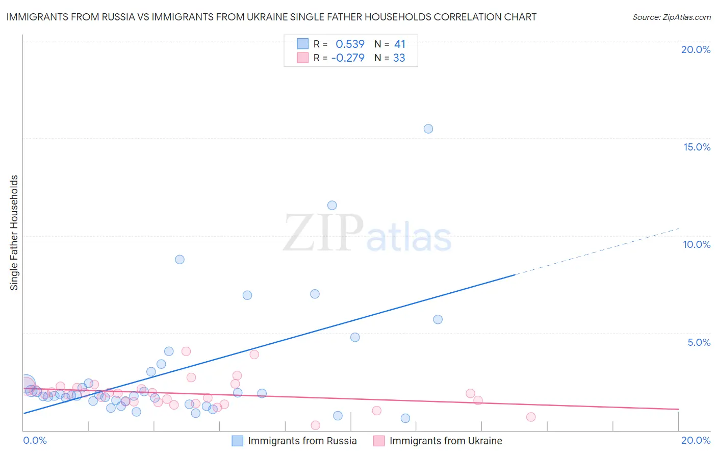 Immigrants from Russia vs Immigrants from Ukraine Single Father Households