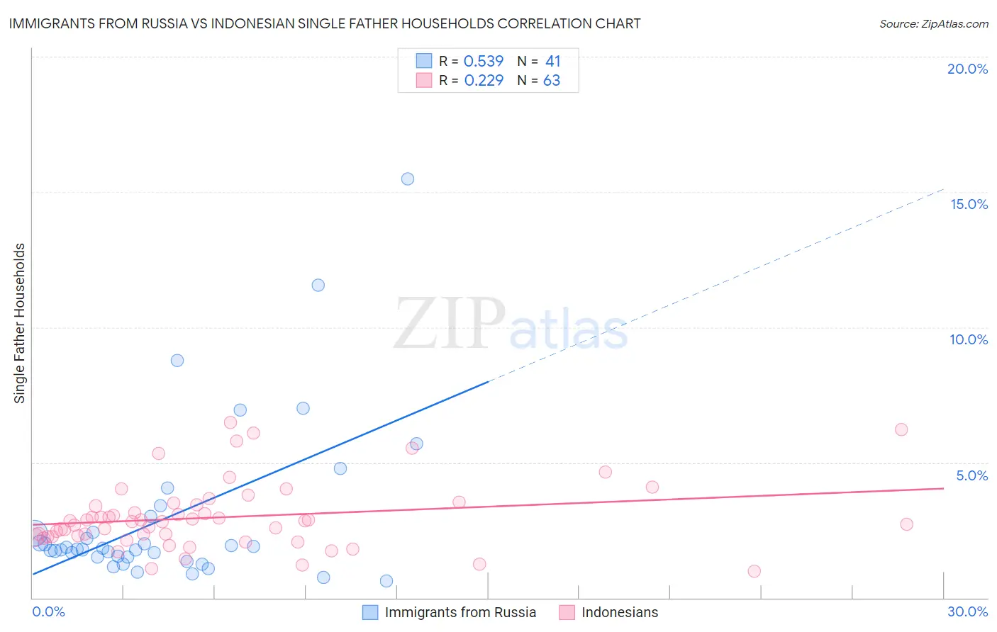 Immigrants from Russia vs Indonesian Single Father Households