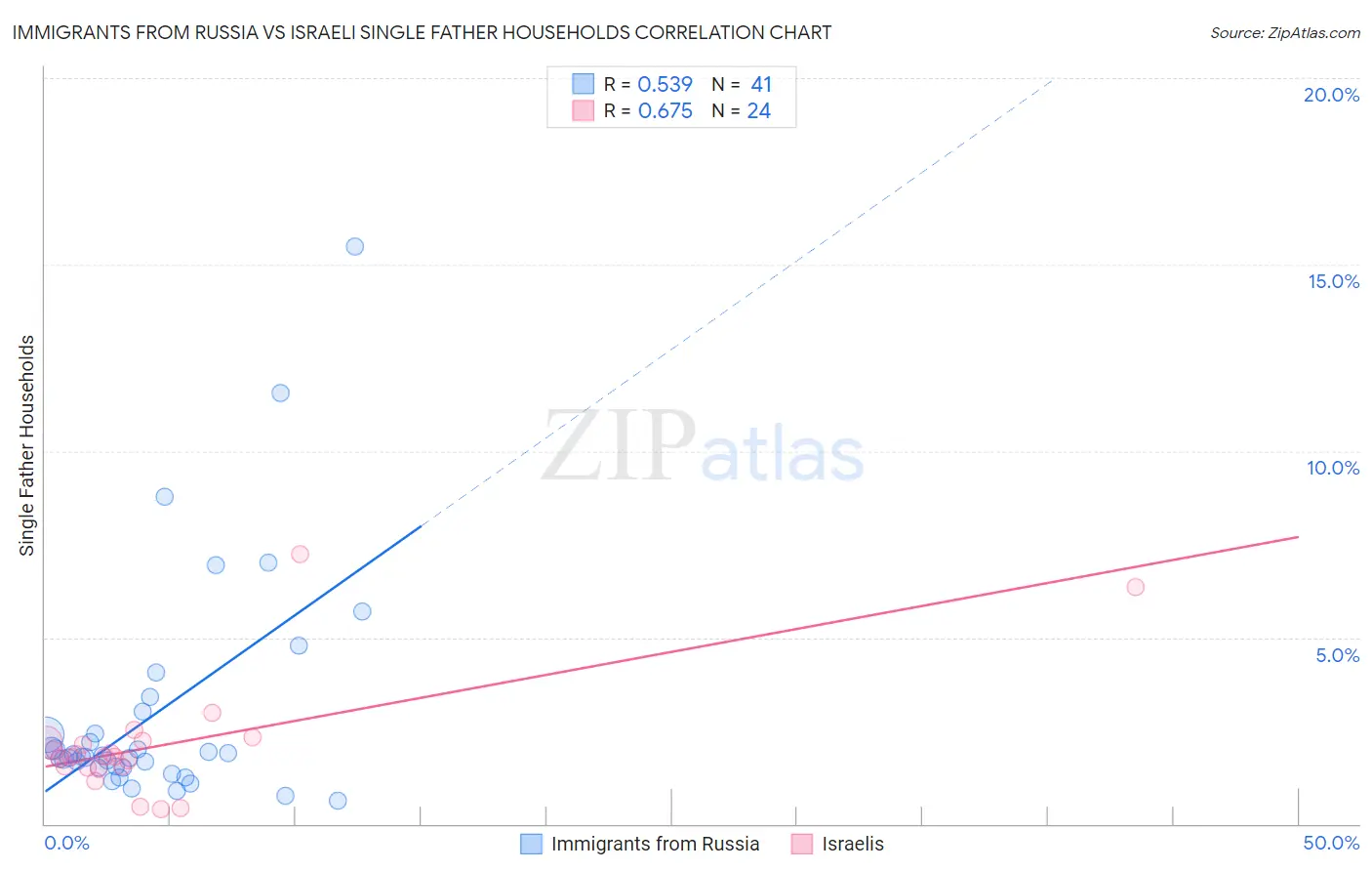 Immigrants from Russia vs Israeli Single Father Households