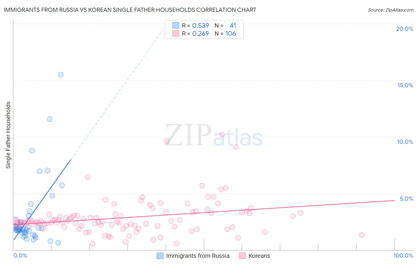 Immigrants from Russia vs Korean Single Father Households