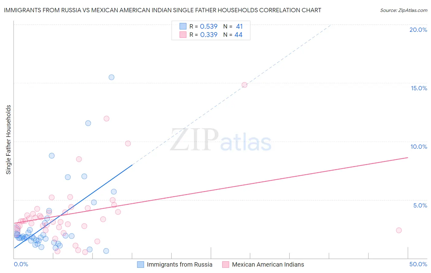Immigrants from Russia vs Mexican American Indian Single Father Households