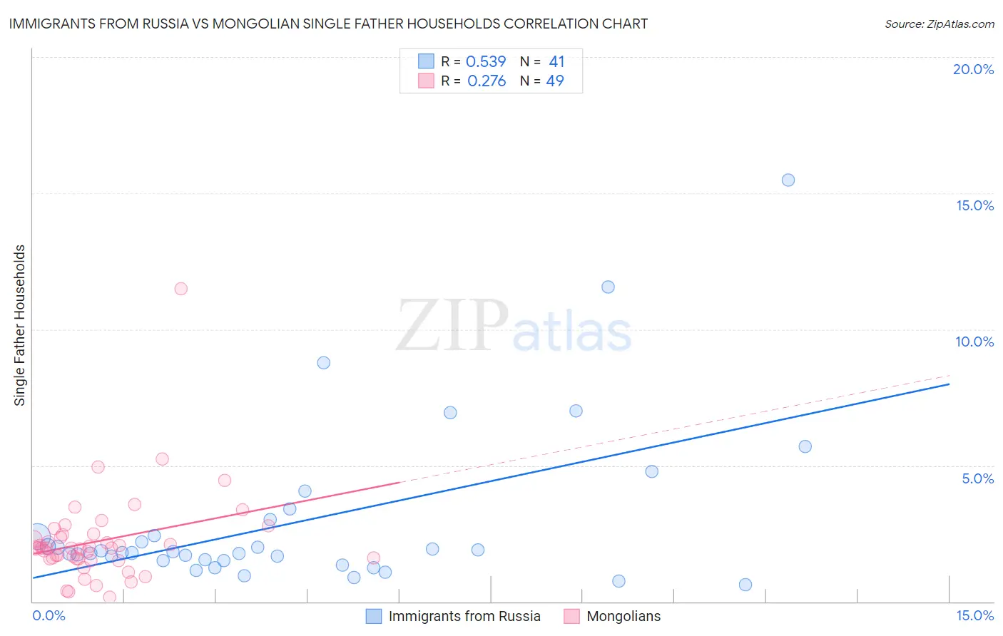 Immigrants from Russia vs Mongolian Single Father Households