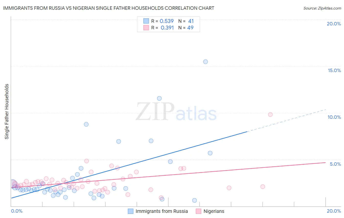 Immigrants from Russia vs Nigerian Single Father Households