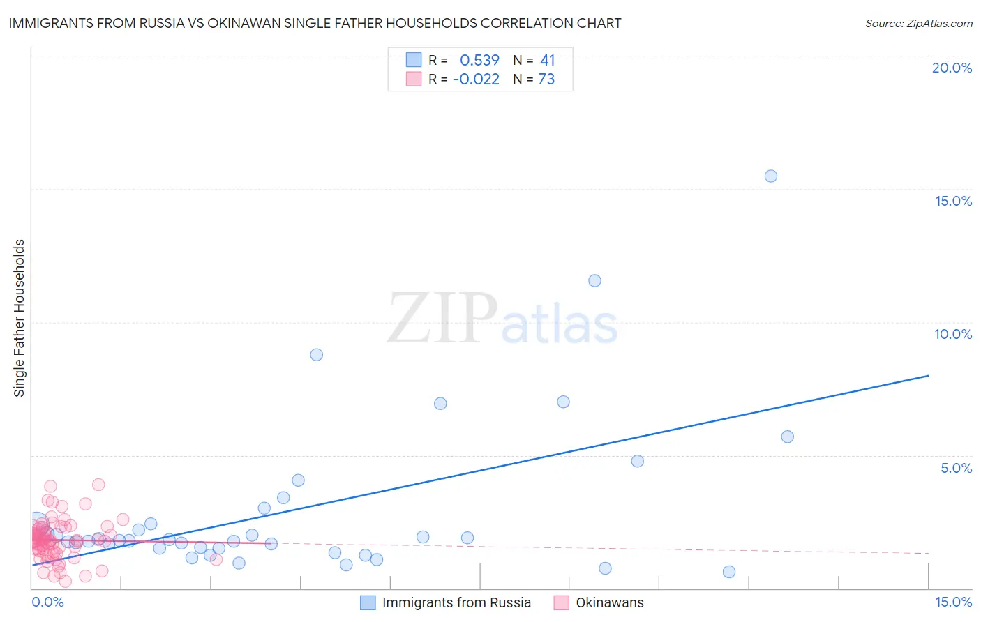 Immigrants from Russia vs Okinawan Single Father Households