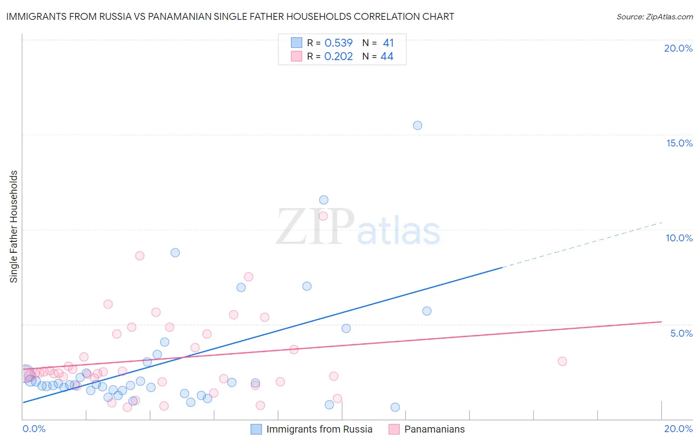 Immigrants from Russia vs Panamanian Single Father Households