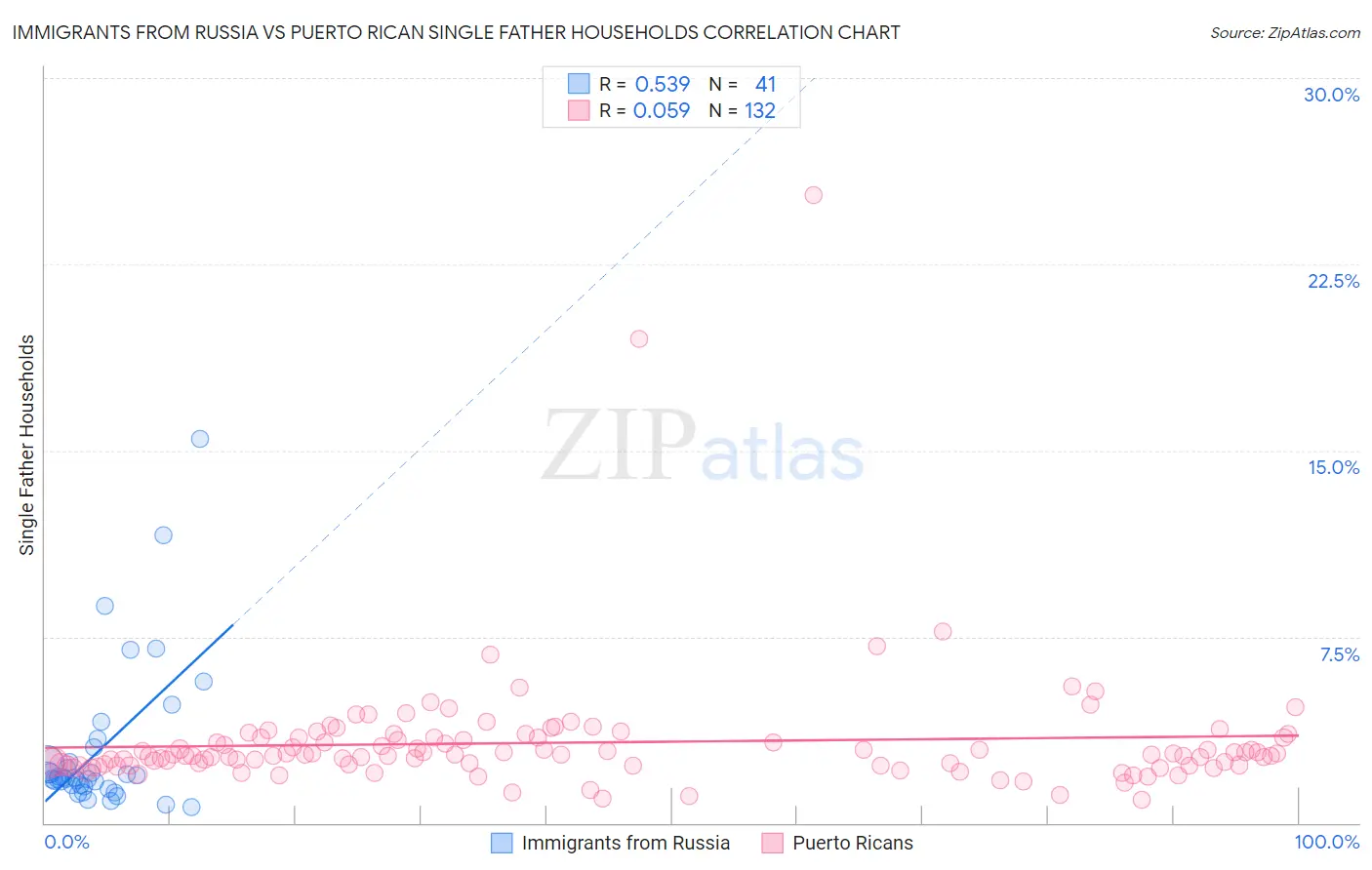 Immigrants from Russia vs Puerto Rican Single Father Households