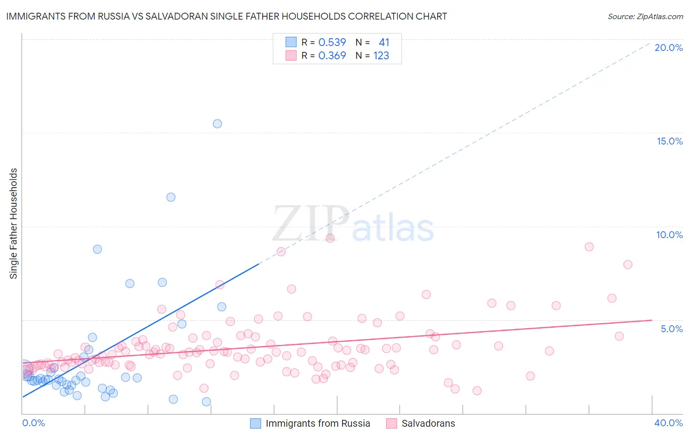 Immigrants from Russia vs Salvadoran Single Father Households