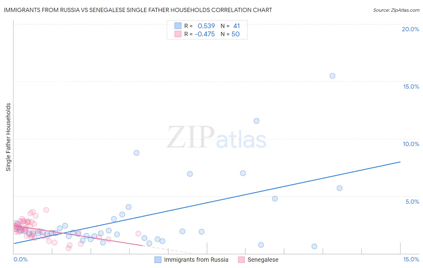 Immigrants from Russia vs Senegalese Single Father Households