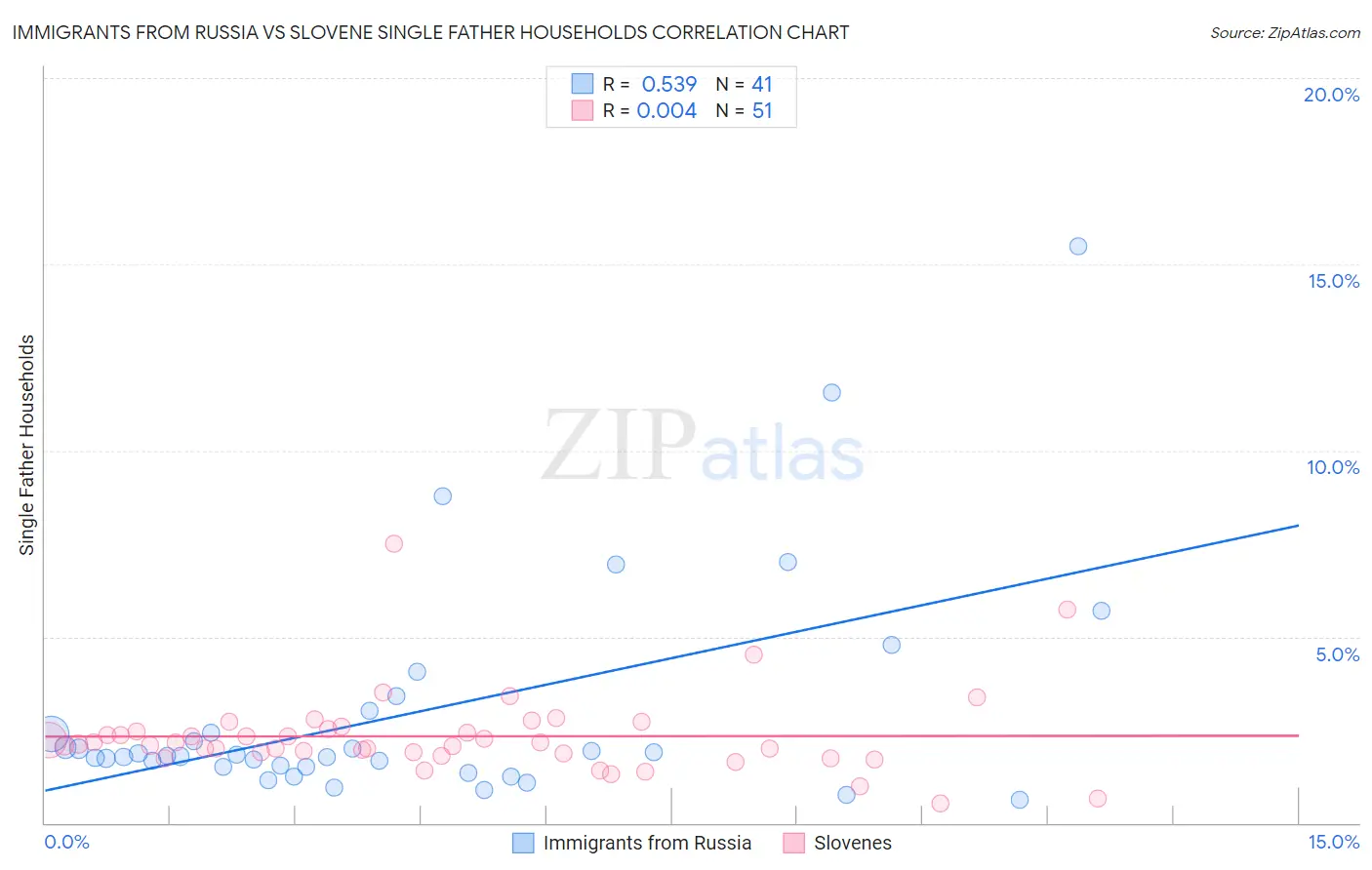 Immigrants from Russia vs Slovene Single Father Households