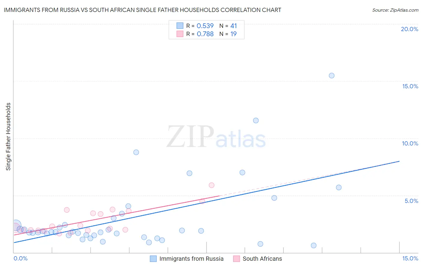 Immigrants from Russia vs South African Single Father Households