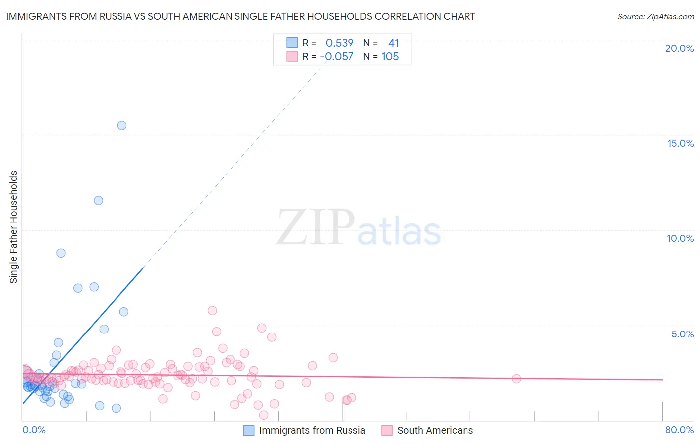 Immigrants from Russia vs South American Single Father Households