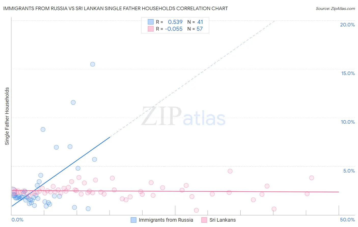 Immigrants from Russia vs Sri Lankan Single Father Households